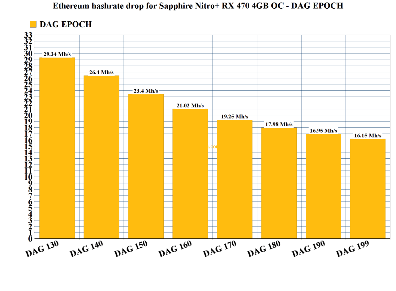 DAG hashrate drop