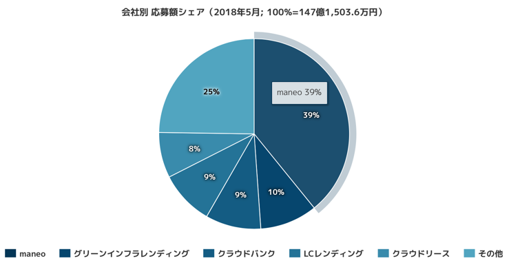 ソーシャルレンディング